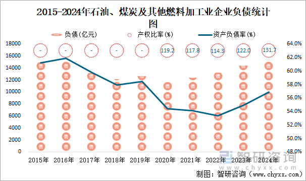 2015-2024年石油、煤炭及其他燃料加工业企业负债统计图