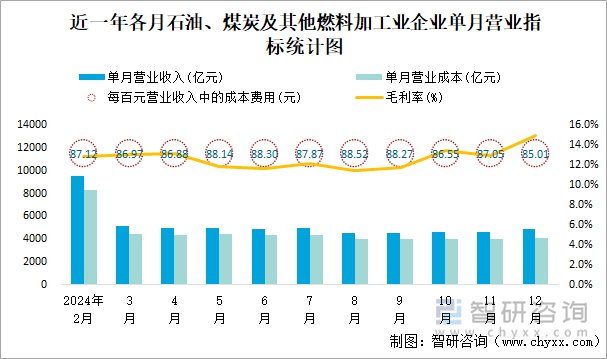 近一年各月石油、煤炭及其他燃料加工业企业单月营业指标统计图