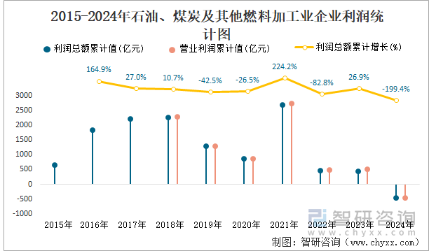 2018-2024年石油、煤炭及其他燃料加工业企业利润统计图