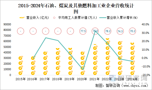 2018-2024年石油、煤炭及其他燃料加工业企业营收统计图