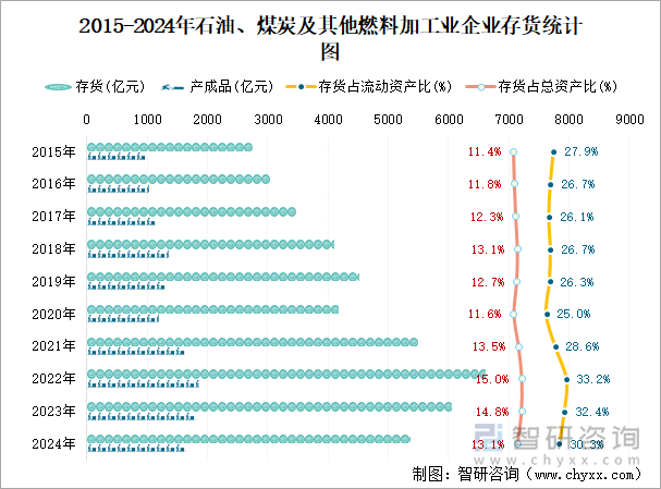 2018-2024年石油、煤炭及其他燃料加工业企业存货统计图