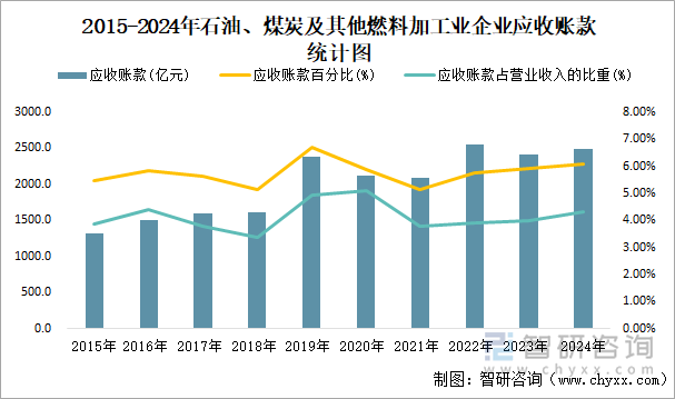 2018-2024年石油、煤炭及其他燃料加工业企业应收账款统计图