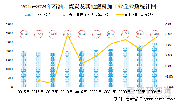 2018-2024年石油、煤炭及其他燃料加工业企业数统计图