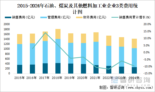 2018-2024年石油、煤炭及其他燃料加工业企业3类费用统计图