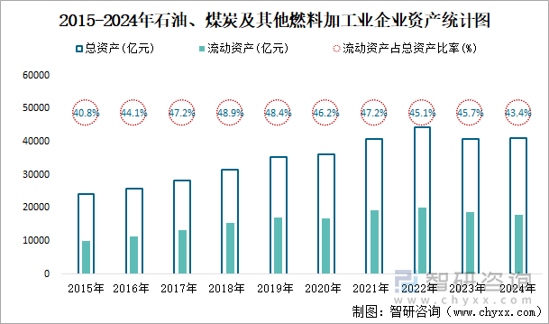 2018-2024年石油、煤炭及其他燃料加工业企业资产统计图