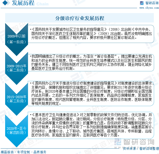 分级诊疗行业发展历程