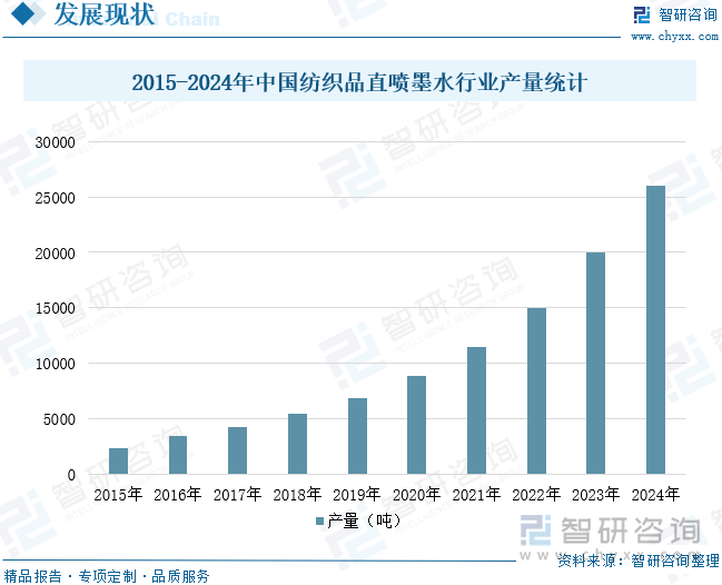 2015-2024年中国纺织品直喷墨水行业产量统计