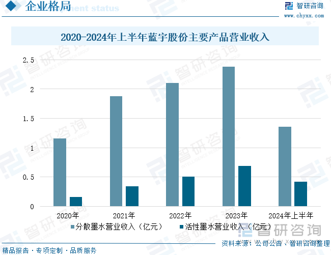 2020-2024年上半年蓝宇股份主要产品营业收入