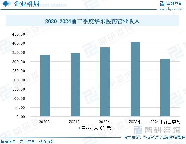 2020-2024前三季度华东医药营业收入