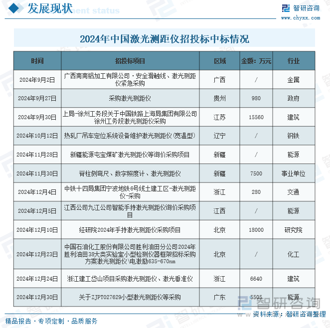 2024年中国激光测距仪招投标中标情况