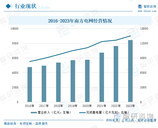 2016-2023年南方电网经营情况