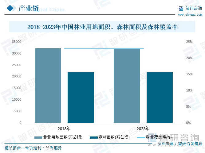 2018-2023年中国林业用地面积、森林面积及森林覆盖率