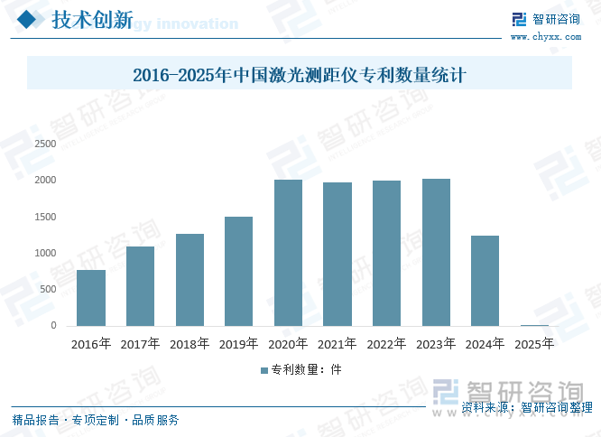 2016-2025年中国激光测距仪专利数量统计