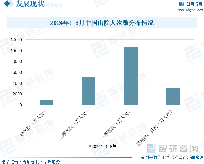 2024年1-8月中国出院人次数分布情况