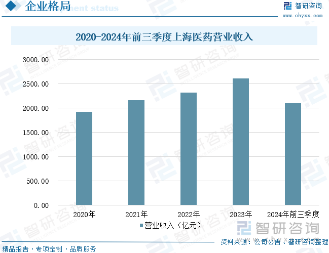 2020-2024年前三季度上海医药营业收入