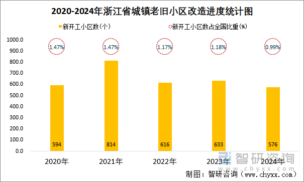 2020-2024年浙江省城镇老旧小区改造进度统计图