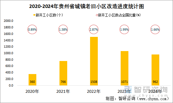 2020-2024年贵州省城镇老旧小区改造进度统计图