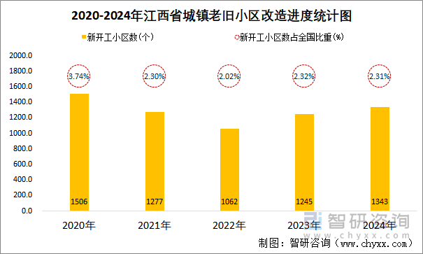 2020-2024年江西省城镇老旧小区改造进度统计图