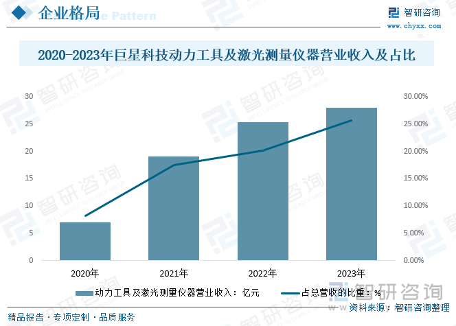 2020-2023年巨星科技动力工具及激光测量仪器营业收入及占比