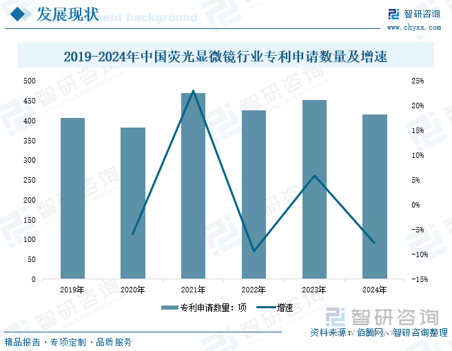 2019-2024年中国荧光显微镜行业专利申请数量及增速