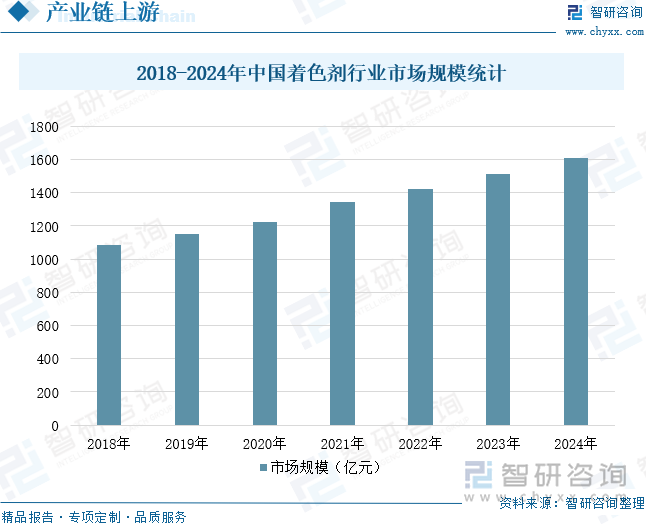 2018-2024年中国着色剂行业市场规模统计