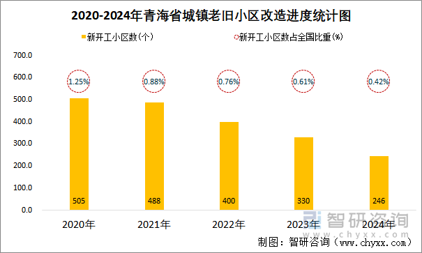 2020-2024年青海省城镇老旧小区改造进度统计图