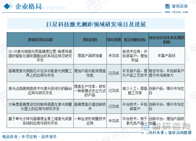 巨星科技激光测距领域研发项目及进展