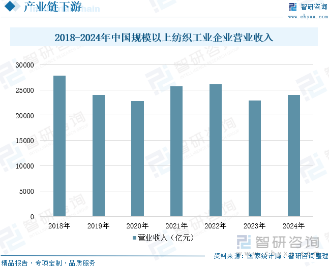 2018-2024年中国规模以上纺织工业企业营业收入