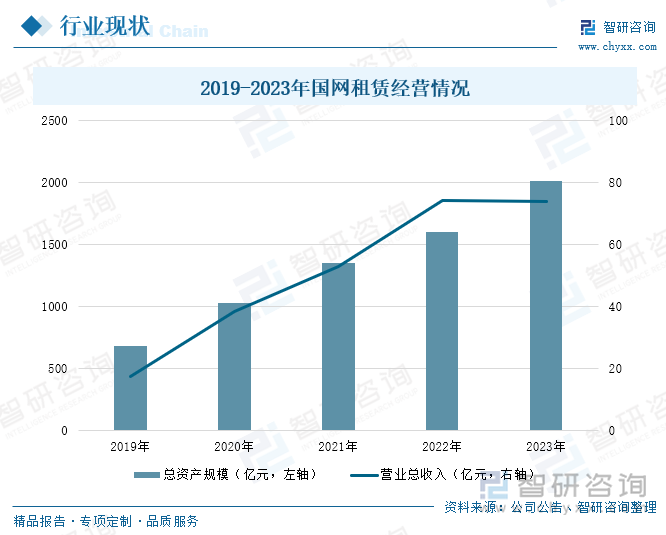 2019-2023年国网租赁经营情况