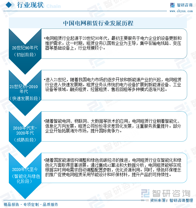 中国电网租赁行业发展历程