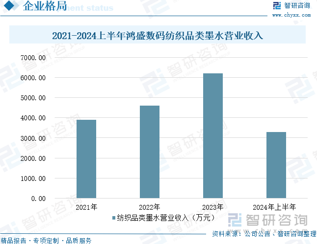 2021-2024上半年鸿盛数码纺织品类墨水营业收入