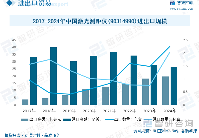 2017-2024年中国激光测距仪(90314990)进出口规模