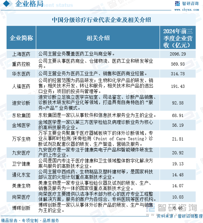 中国分级诊疗行业代表企业及相关介绍