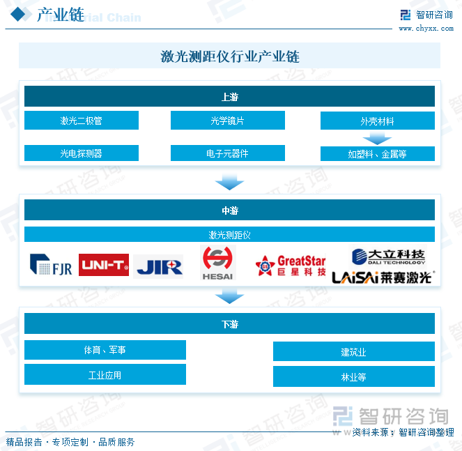 激光测距仪行业产业链