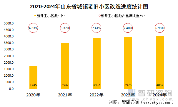 2020-2024年山东省城镇老旧小区改造进度统计图