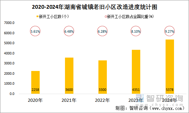 2020-2024年湖南省城镇老旧小区改造进度统计图