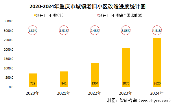 2020-2024年重庆市城镇老旧小区改造进度统计图