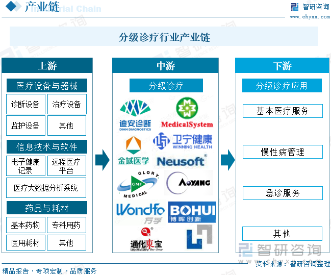 分级诊疗行业产业链