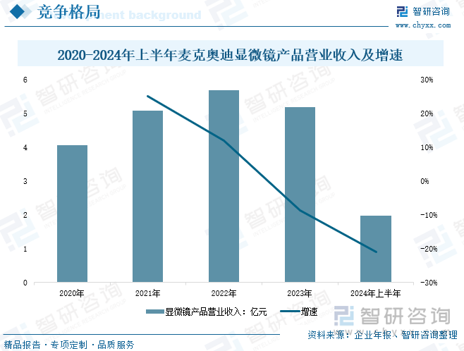 2020-2024年上半年麦克奥迪显微镜产品营业收入及增速