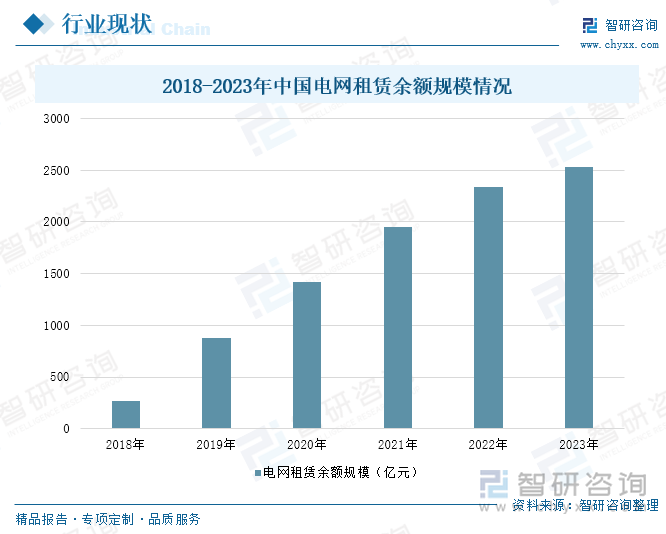 2018-2023年中国电网租赁余额规模情况