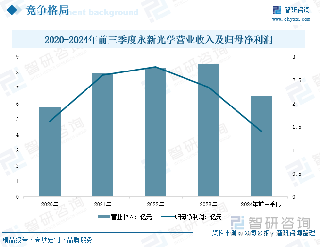 2020-2024年前三季度永新光学营业收入及归母净利润