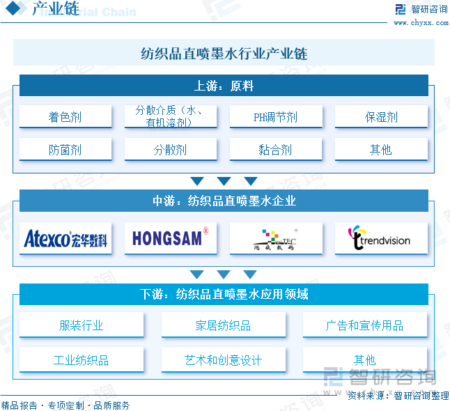 纺织品直喷墨水行业产业链