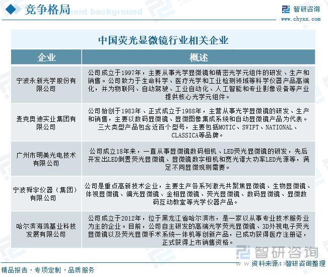 中国荧光显微镜行业相关企业