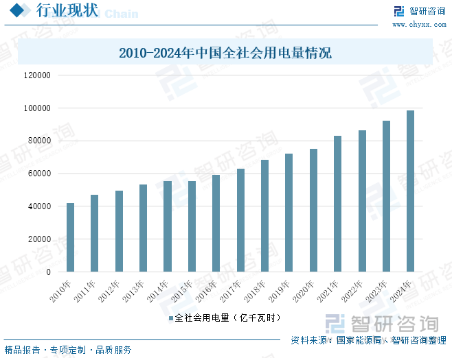 2010-2024年中国全社会用电量情况