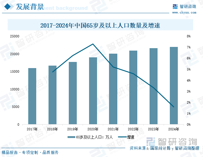 2017-2024年中国65岁及以上人口数量及增速