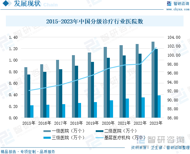 2015-2023年中国分级诊疗行业医院数