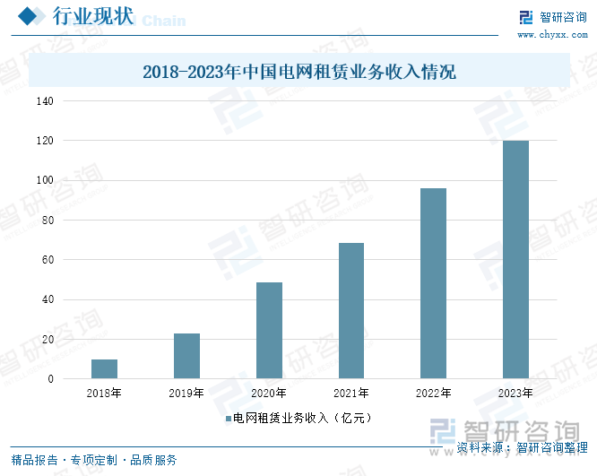 2018-2023年中国电网租赁业务收入情况