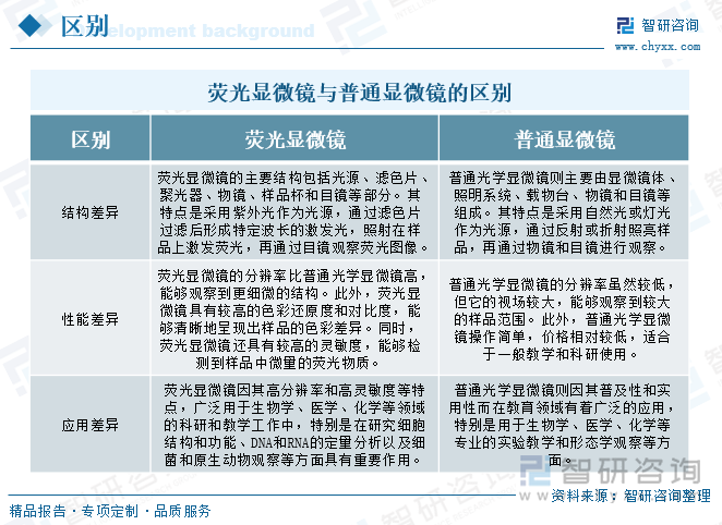 荧光显微镜与普通显微镜的区别