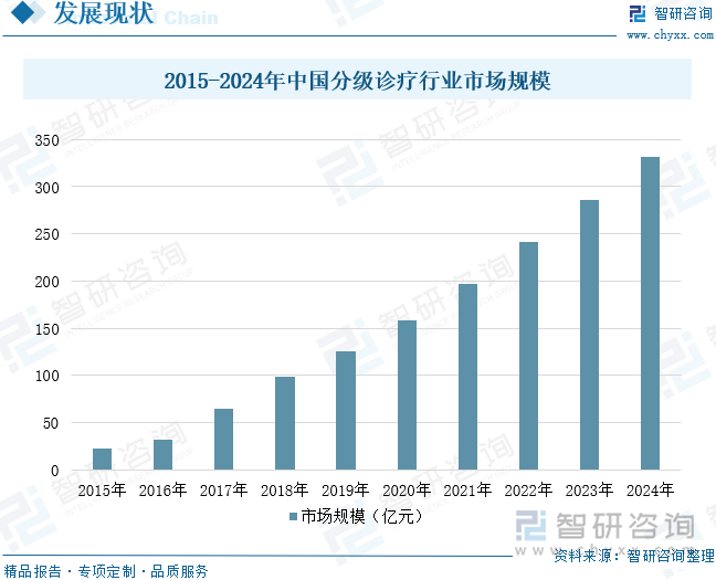 2015-2024年中国分级诊疗行业市场规模