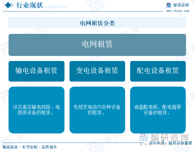 电网租赁分类